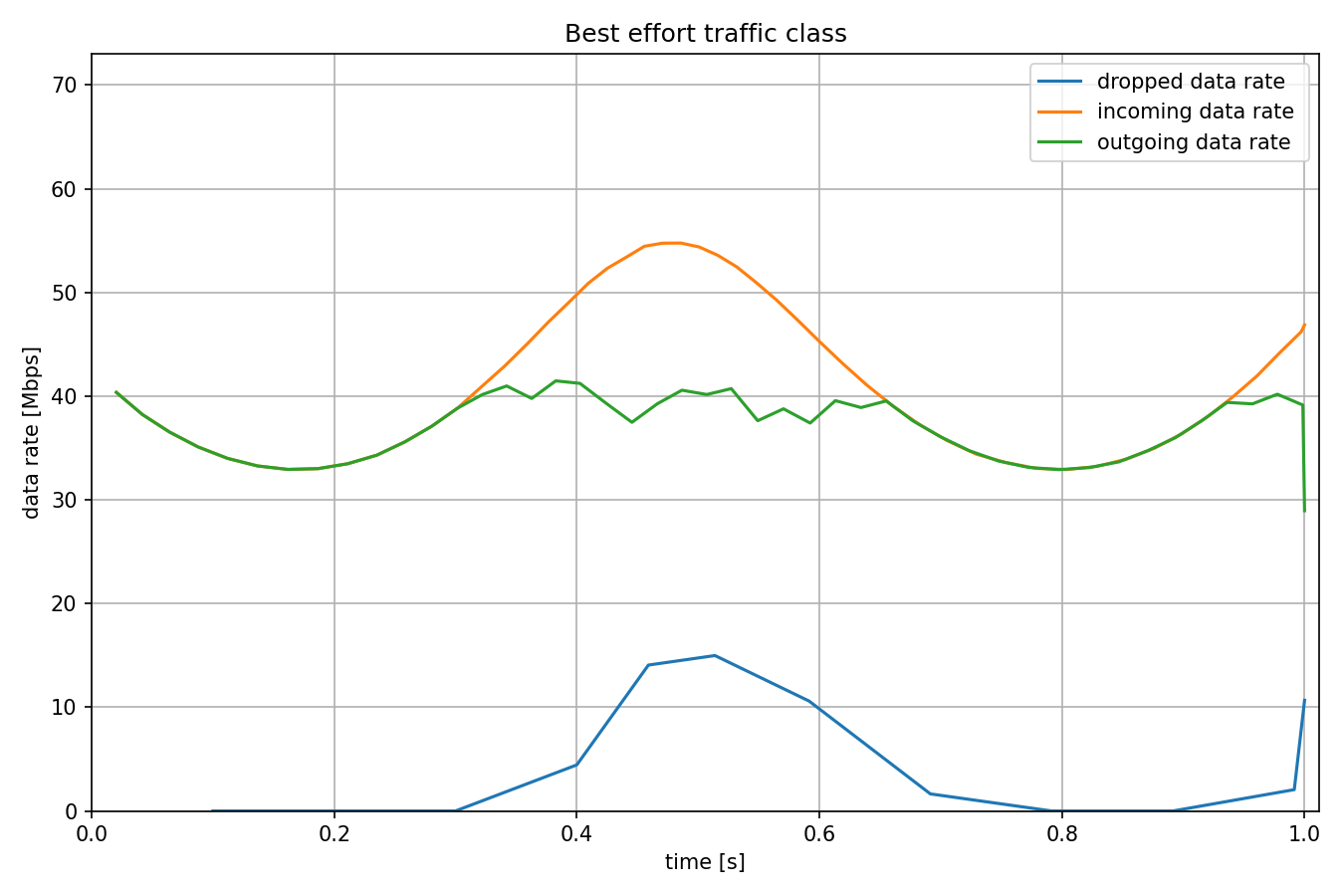 Best effort traffic class