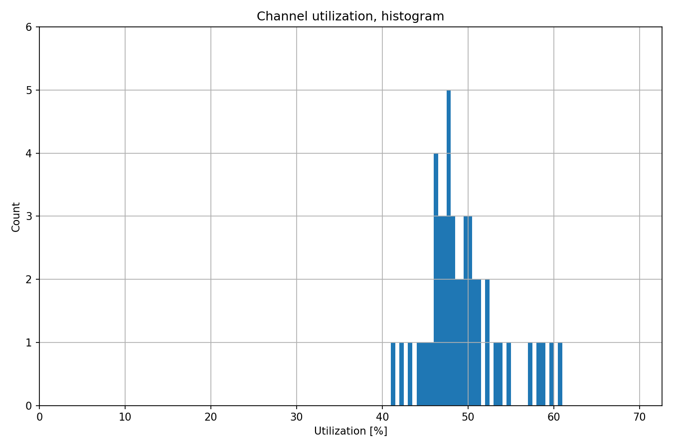 ChannelUtilizationHistogram.png