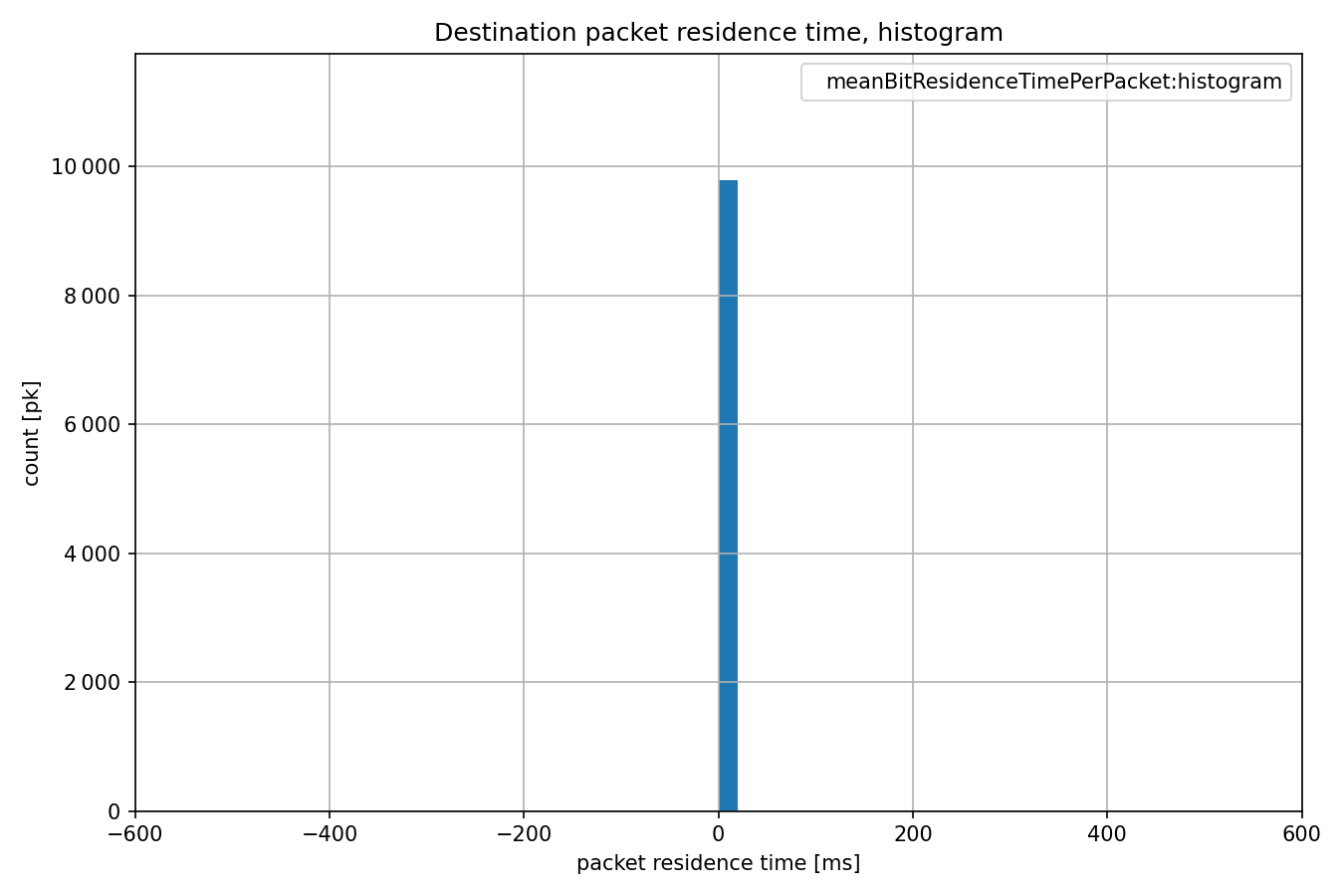 DestinationHistogram.png