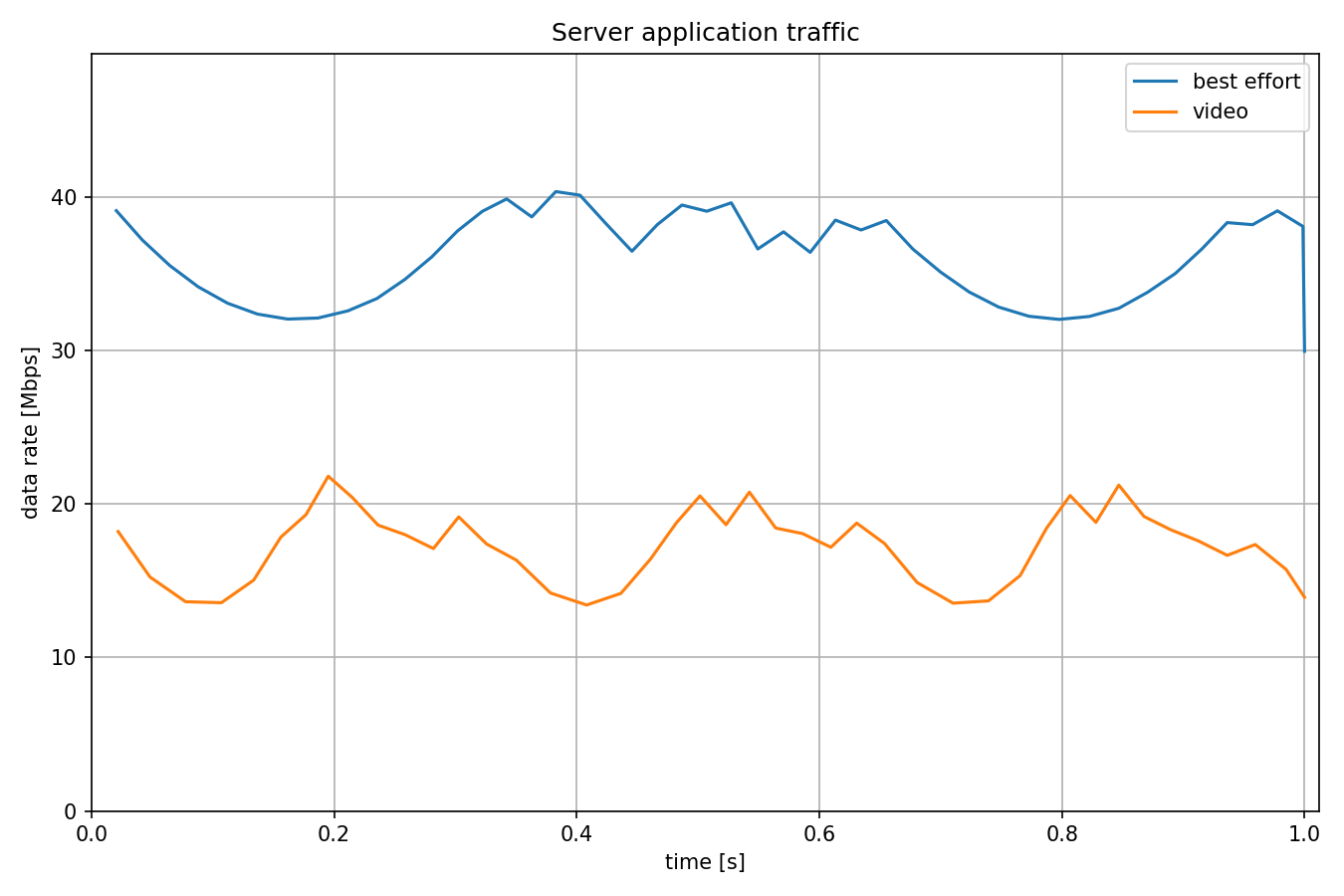 Server application traffic