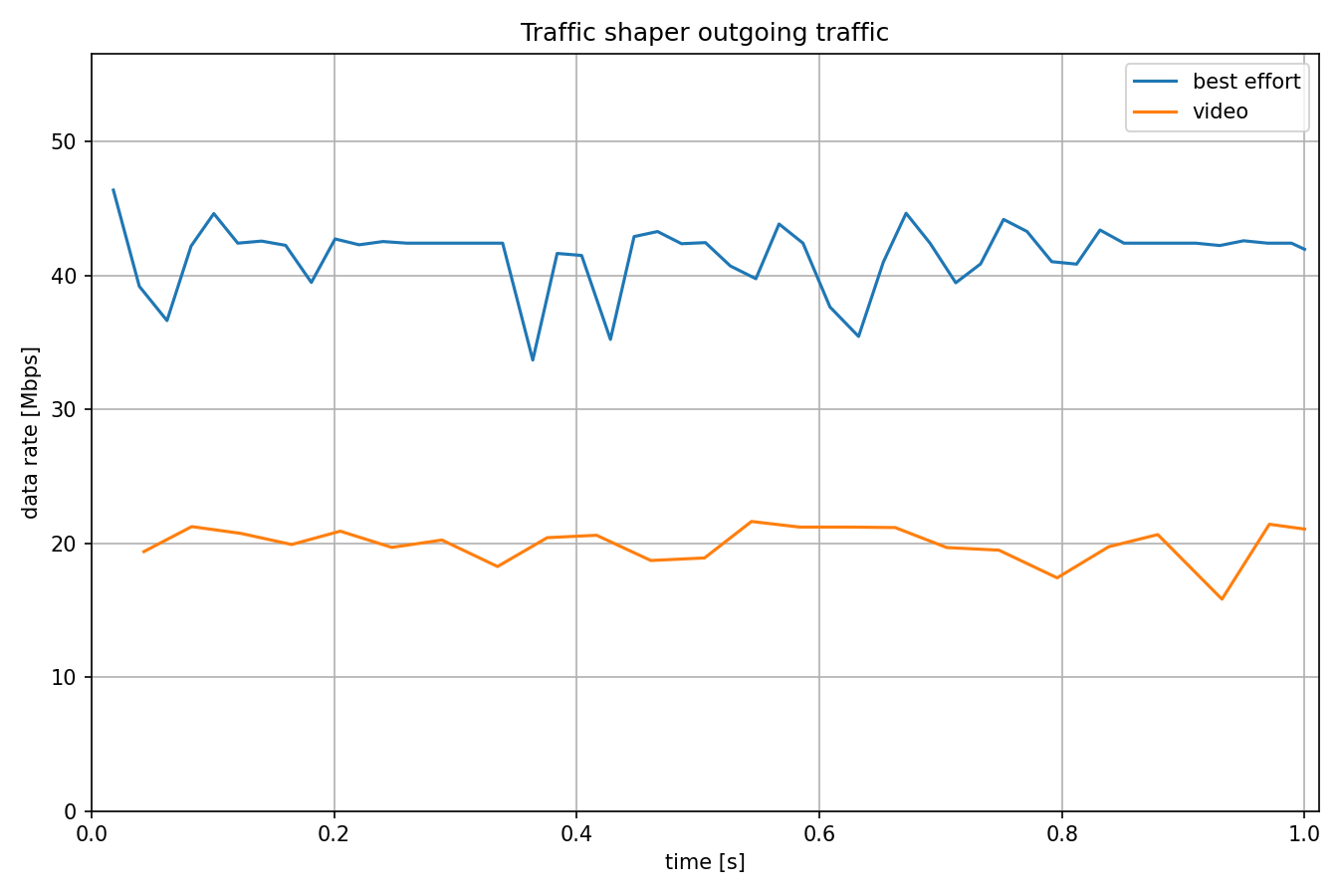 TrafficShaperOutgoingTraffic.png