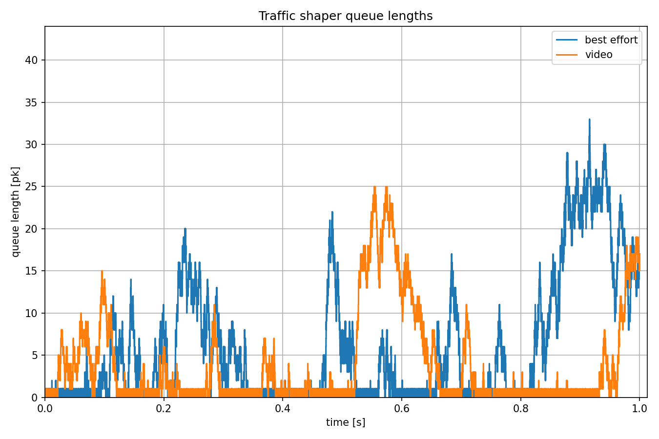 TrafficShaperOutgoingTraffic.png