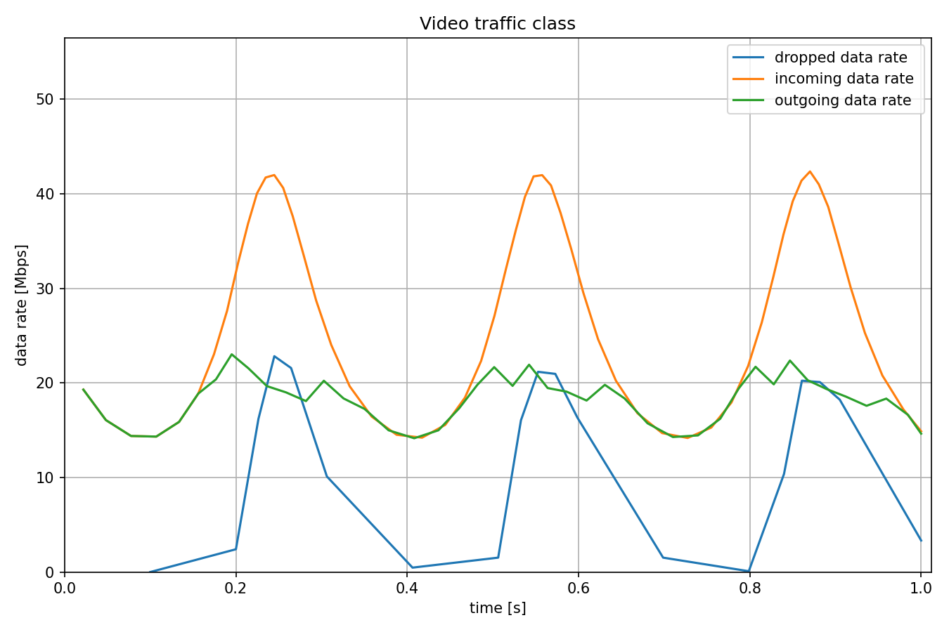 Video traffic class